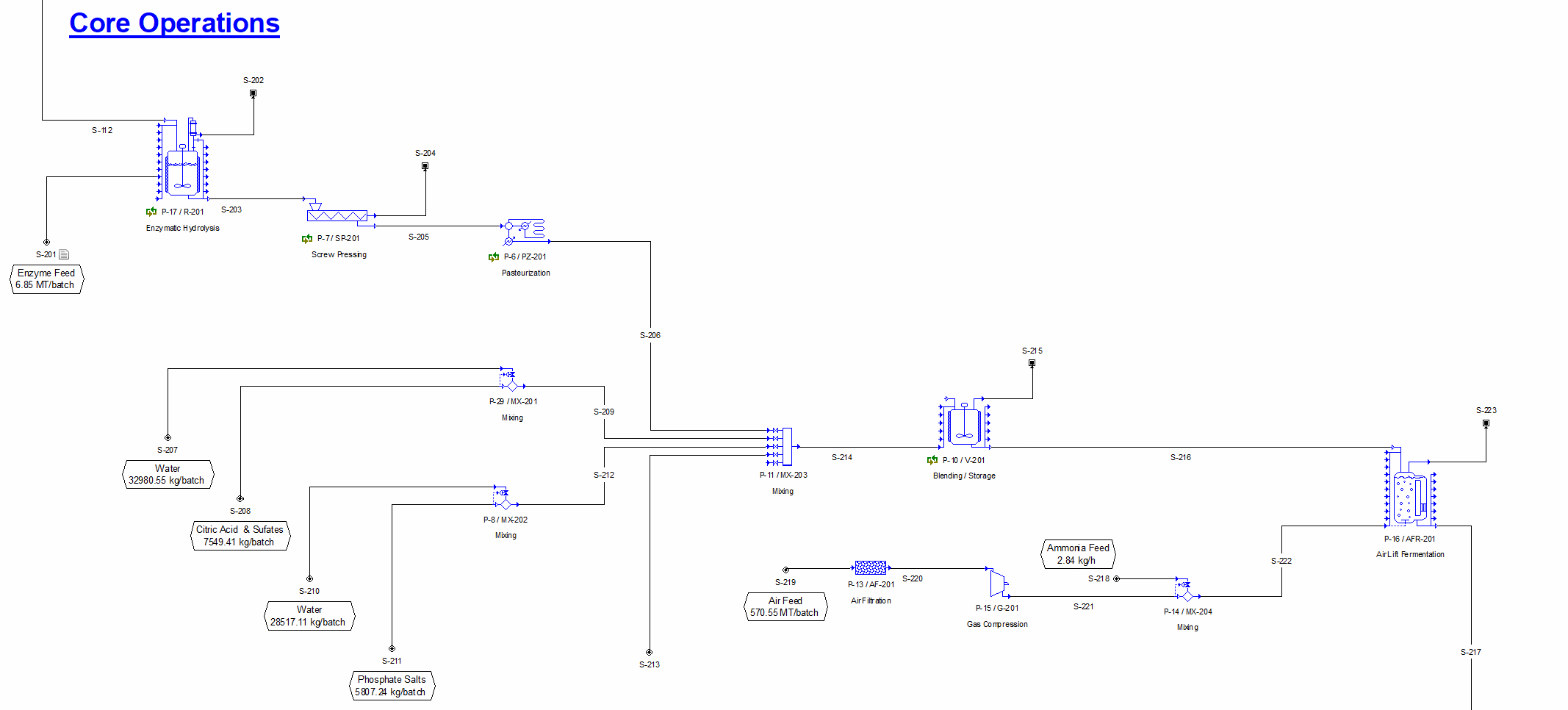 Core fermentation and bioprocessing operations