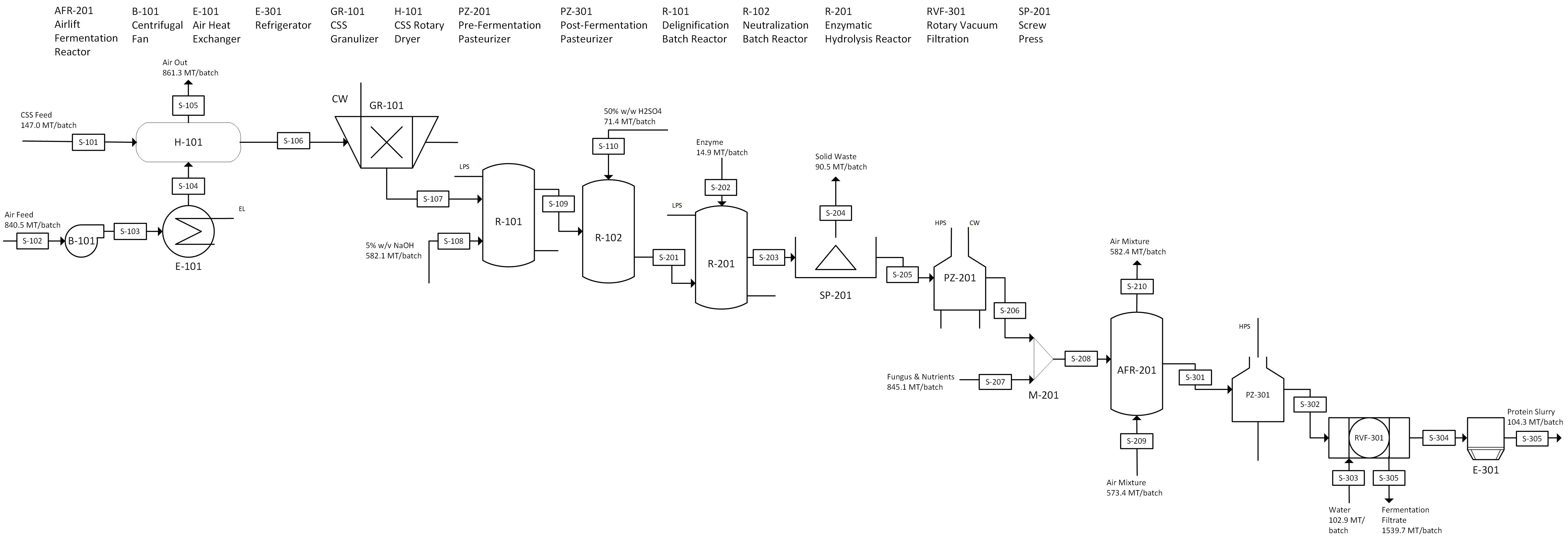 Mycoprotein Production
