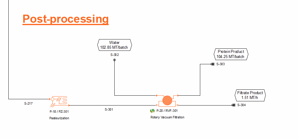 Post-processing and product finishing stages
